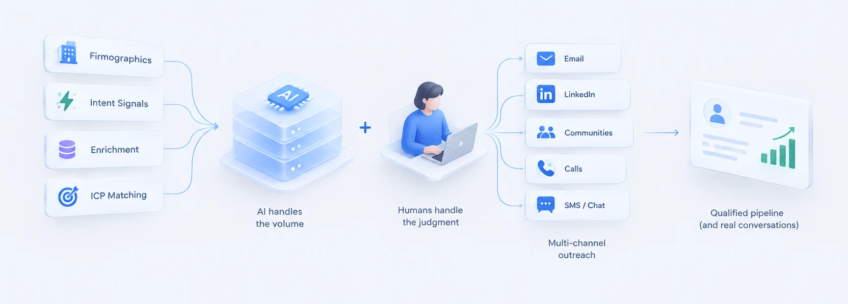 A left-to-right diagram of an AI outbound workflow: cards for firmographics, intent signals, enrichment, and ICP matching feed into an AI chip stack labelled "AI handles the volume", which combines with a person at a laptop labelled "Humans handle the judgment"; together they fan out to multi-channel outreach over email, LinkedIn, communities, calls, and SMS or chat, ending in a record card labelled "Qualified pipeline (and real conversations)" with a rising bar chart.