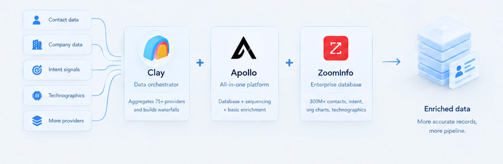 Five input cards — contact data, company data, intent signals, technographics and more providers — feeding into three panels set side by side: Clay the data orchestrator aggregating 75+ providers and building waterfalls, plus Apollo the all-in-one platform combining database, sequencing and basic enrichment, plus ZoomInfo the enterprise database with 300M+ contacts, intent, org charts and technographics, with an arrow leading to a stack of enriched data records described as more accurate records, more pipeline.