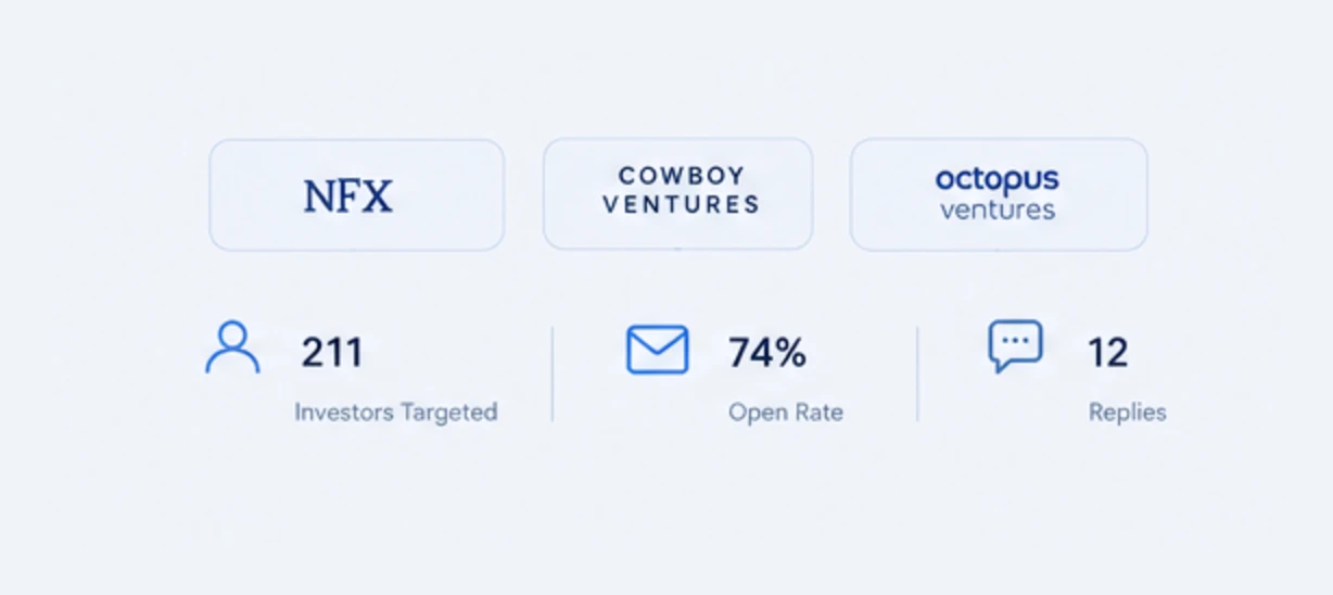 Results from the investor campaign, with the logos of NFX, Cowboy Ventures and Octopus Ventures above three figures: 211 investors targeted, a 74% open rate, and 12 replies.