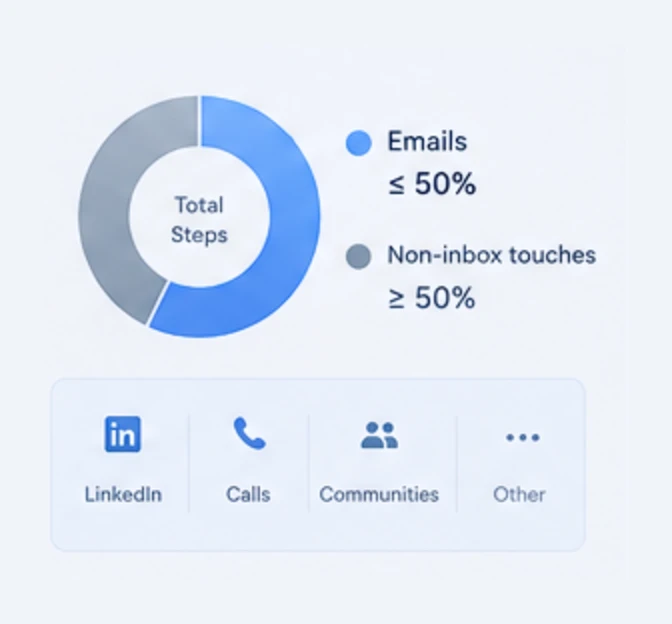 A donut chart of total sequence steps split between emails at 50% or less and non-inbox touches at 50% or more, with a row of the non-inbox channels: LinkedIn, calls, communities, and other.