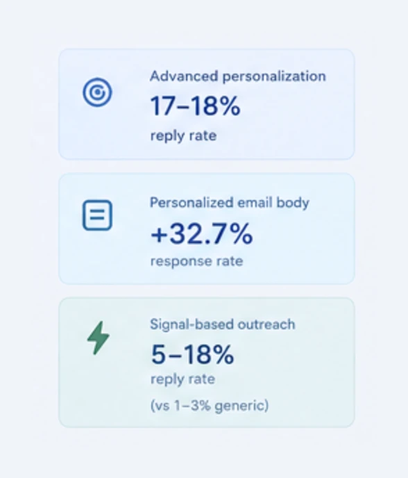 Three stat cards: advanced personalization at a 17 to 18% reply rate, a personalized email body at a 32.7% higher response rate, and signal-based outreach at a 5 to 18% reply rate against 1 to 3% for generic.
