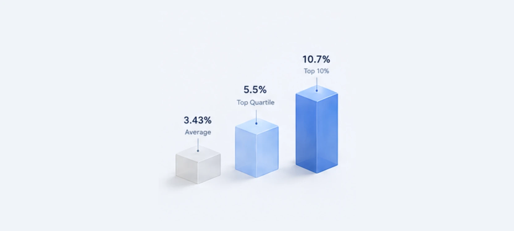 A bar chart of cold email reply rate benchmarks: a small grey block at 3.43% average, a taller pale blue block at 5.5% top quartile, and a tall blue block at 10.7% top 10%.