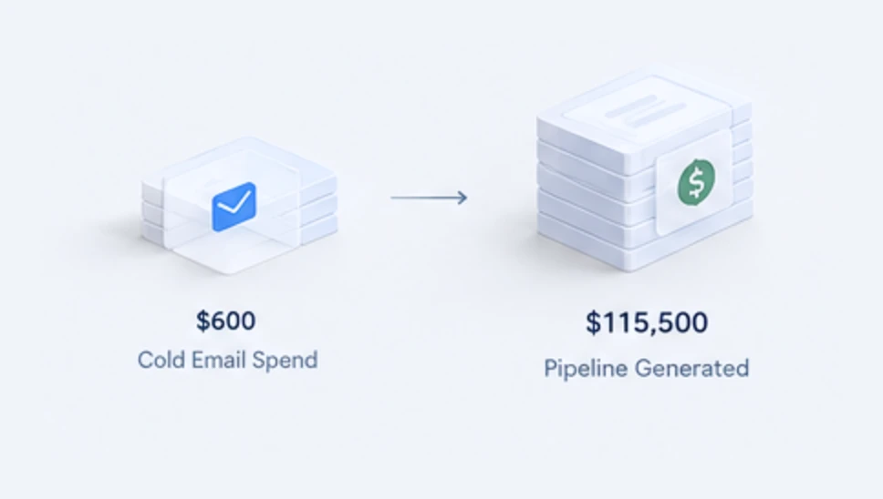$600 of cold email spend on the left flowing by an arrow into $115,500 of pipeline generated on the right.