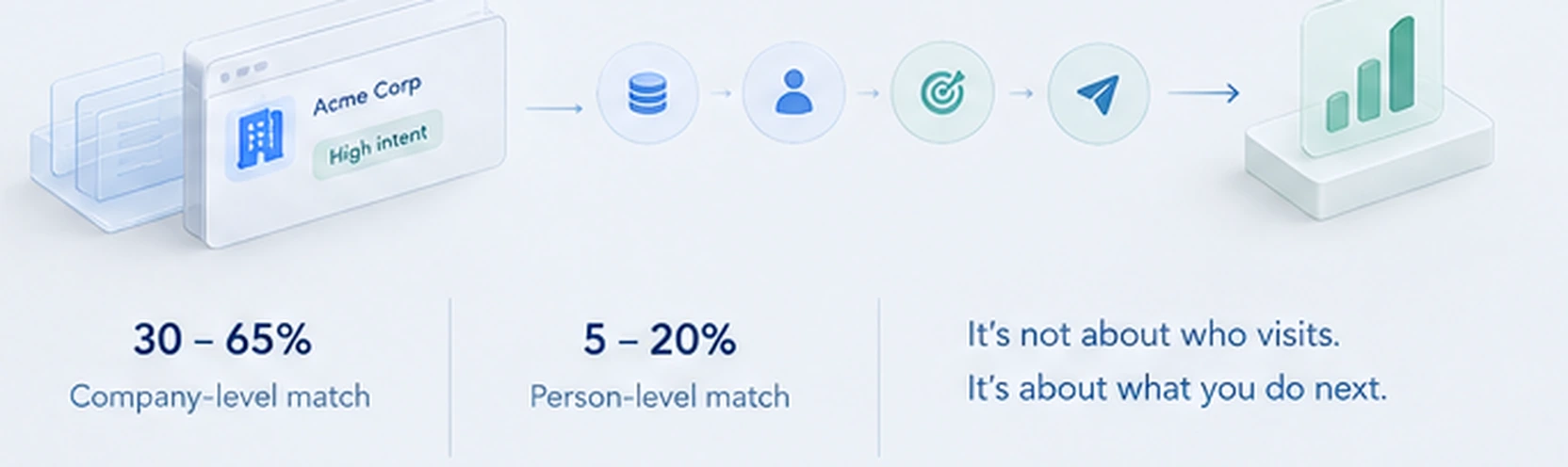 A matched visitor record for Acme Corp tagged high intent, flowing along a row of icons for enrich, contact, score and send into a rising bar chart, above three figures: 30 to 65% company-level match, 5 to 20% person-level match, and the line it is not about who visits, it is about what you do next.