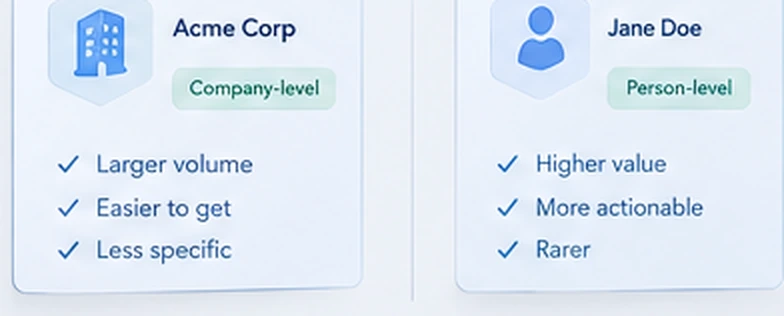Two cards side by side. Acme Corp, tagged company-level: larger volume, easier to get, less specific. Jane Doe, tagged person-level: higher value, more actionable, rarer.