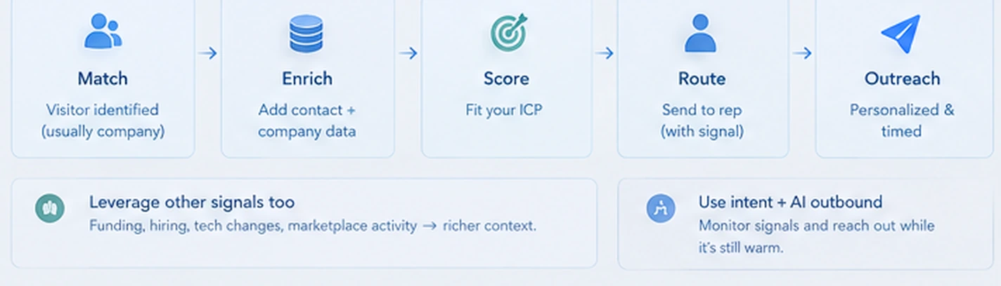 A five-stage flow: match, where the visitor is identified and usually at company level; enrich, adding contact and company data; score against your ICP; route to a rep with the signal attached; and outreach, personalized and timed. Below it, two notes: leverage other signals too, such as funding, hiring, tech changes and marketplace activity, and use intent plus AI outbound to monitor signals and reach out while it is still warm.