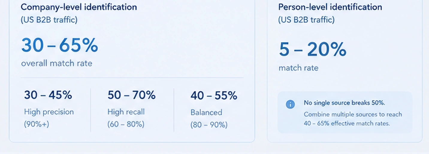 Two cards of match rate benchmarks for US B2B traffic. Company-level identification: 30 to 65% overall, split into 30 to 45% high precision at 90%+, 50 to 70% high recall at 60 to 80%, and 40 to 55% balanced at 80 to 90%. Person-level identification: 5 to 20%, with a note that no single source breaks 50% and that combining sources reaches an effective 40 to 65%.