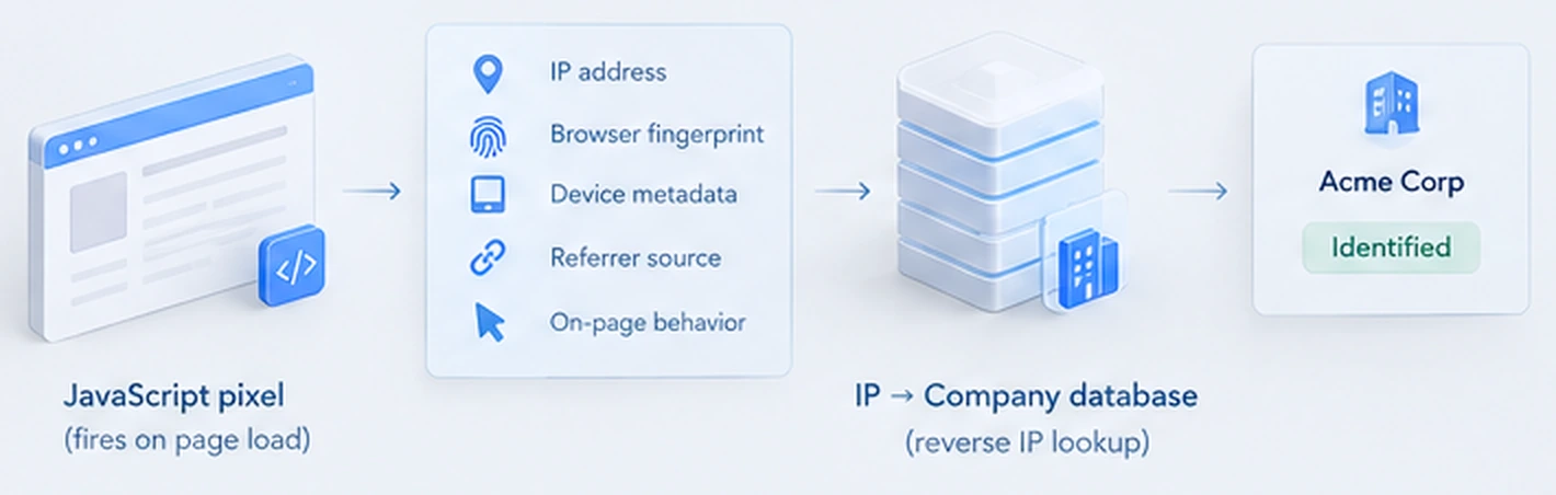 A JavaScript pixel firing on page load, feeding a list of collected signals — IP address, browser fingerprint, device metadata, referrer source and on-page behavior — into an IP to company database doing a reverse IP lookup, which returns a card reading Acme Corp, identified.