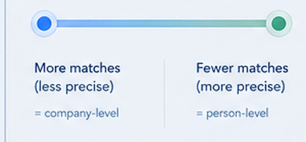 A slider running from more matches and less precise, marked company-level, on the left, to fewer matches and more precise, marked person-level, on the right.