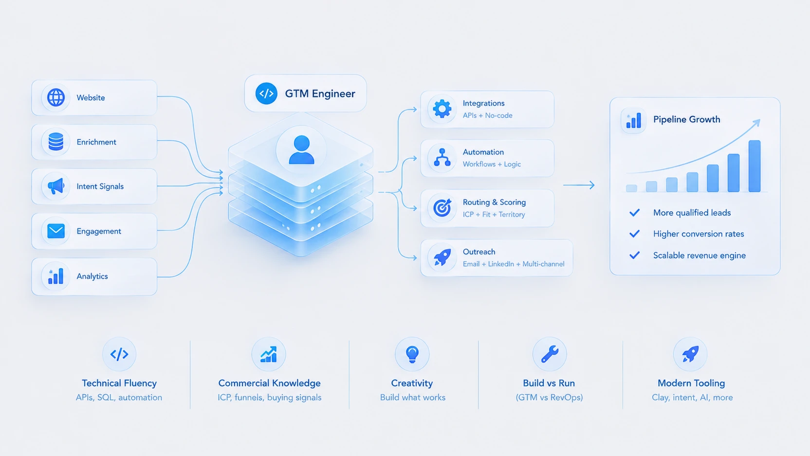 A diagram of the GTM engineer role: inputs labelled website, enrichment, intent signals, engagement and analytics feed into a layered stack headed GTM Engineer, which fans out to integrations (APIs and no-code), automation (workflows and logic), routing and scoring (ICP, fit and territory) and outreach (email, LinkedIn and multi-channel), leading to a pipeline growth card with a rising bar chart and the points more qualified leads, higher conversion rates and a scalable revenue engine; beneath it sit five skills, technical fluency, commercial knowledge, creativity, build versus run, and modern tooling.